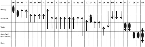 Figure 2. Trends for adaptiveness in spatial planning, 2000–16.Note: Arrows show change over time; ovals indicates little overall change; and figures are reproduced directly from the country responses. Only 31 countries are shown because there was no assessment for Liechtenstein.