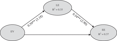 Figure 2. Results of structural equation model.