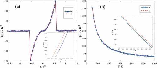 Figure 3. Variation of βe with chemical potential (a) and temperature (b).