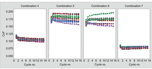 Figure 9 Evolution of kinetic CoF over repeat cycles (combinations 4–7, internal lubrication).