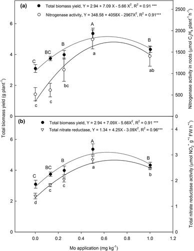 Figure 4 (a) Total biomass yield and nitrogenase activity in roots, and (b) total nitrate reductase activity in hairy vetch (Vicia villosa Roth) plants. Error bars indicate the standard error of the mean (n = 3, mean ± SE). Bars with different letters differed significantly [least significant difference (LSD) test, P < 0.05]. FW: fresh weight.