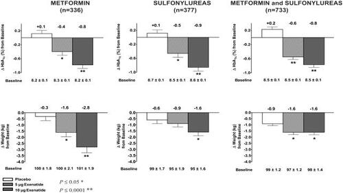 Figure 1 Results from pivotal studies with exenatide. Mean ± SE changes from baseline in glycemia and body weight in patients with type 2 diabetes treated with exenatide or placebo for 30 weeks on a background of metformin, sulfonylureas or a combination of metformin and sulfonylureas.