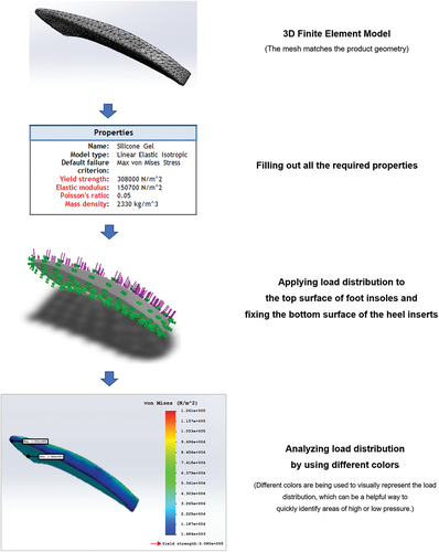 Figure 24. The steps required for FEA