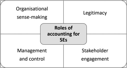 Figure 1. Roles of accounting for social enterprises.