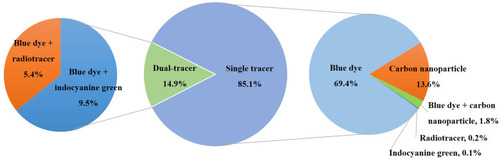 Figure 1 The tracer methods used in 11,942 patients to perform SLNB. Dual-tracer refers to a combination of blue dye and radiotracer or fluorescent dye.