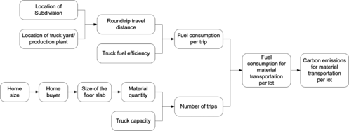 Figure 8 Production parameters that influence carbon emissions for concrete supply.