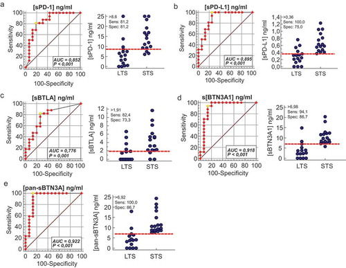 Figure 3. Receiver operating characteristics (ROC) curve analysis of plasma level for sPD-1, sPD-L1, sBTN3A1, pan-sBTN3A and sBTLA. For each marker, ROC curves were plotted for sensitivity and specificity of survival classification (left panels). The yellow circle shows the optimal values of specificity and sensitivity for optimal threshold values (Youden index associated criteria). The plasma levels of each marker were plotted for STS and LTS patients (right panels). The red dashed lines represent the optimal thresholds obtained by ROC analysis. (AUC: area under the curve).