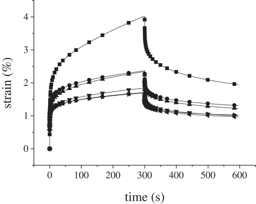 Figure 3. Typical creep-recovery curves of the dough samples with potato granules at different concentrations (■Control; ●20%; ▲25%; ▼30%; ◄35%; ►40%; — predicted line).