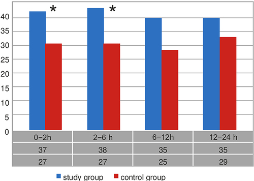 Figure 4 The numbers of patients without nausea symptoms in the study and control groups.*p<0.05.