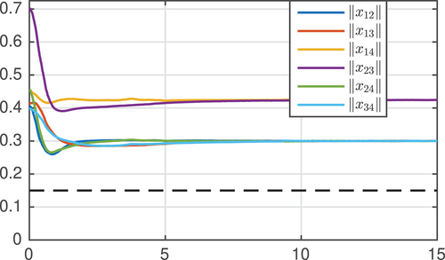 Figure 10. Distance of the robots ∥xij∥ during the formation experiment.