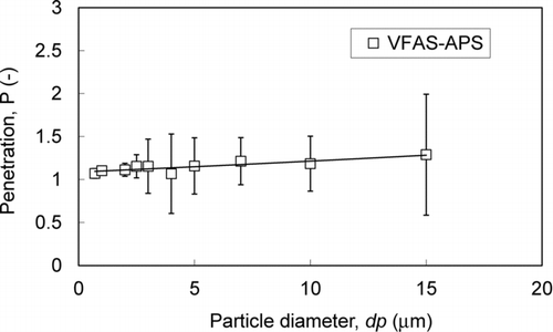 FIG. 14 Penetrations of particles through the VFAS-APS system.