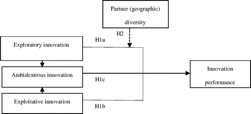 Figure 1. Moderating effect of partner diversity (geographic) and ambidextrous innovation.