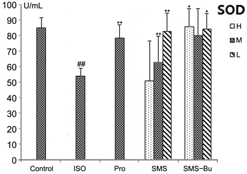 Figure 7. Effects of SMS and SMS-Bu on SOD activities in ISO-induced myocardial injury mice. Data were expressed as mean ± SD, n = 8 in each group. *p < 0.05 versus ISO group **p < 0.01 versus ISO group ##p < 0.01 versus control group. Abbreviations: SMS, Sheng-Mai-San group; SMS-Bu, n-butanol extraction of SMS group; SOD, superoxide dismutase; ISO, isoproterenol group; PRO, propranolol group; L, low dose; M, medium dose; H, high dose.