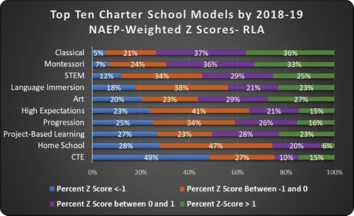 Figure 1. Top Ten Charter School Models by 2018-19 NAEP-Weighted Z Scores - RLA.