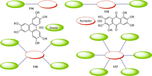 Figure 5. Novel discotic donor–acceptor systems.