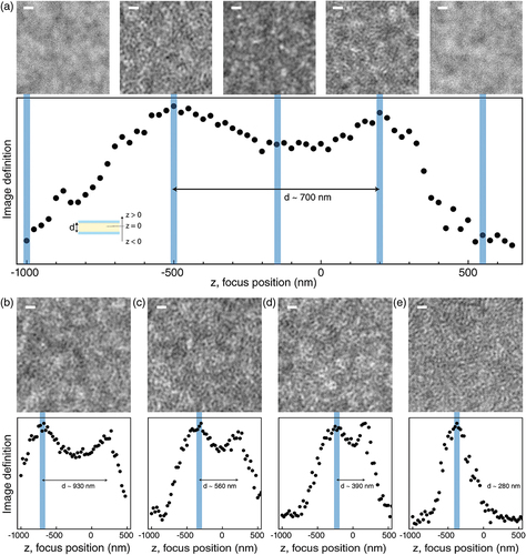 Figure 5. (Colour online) Origin of contrast in BPIII microscopy images. (a) Focus scan of the amorphous BPIII; top row shows images taken at different positions marked by blue colored bands on the lower graph, which shows Image definition dependence on the focus position. Two peaks are observed, corresponding to the two sample-glass interfaces where image contrast is increased. (b)–(e) Image definition dependencies on focus position at different thicknesses with microscopy image shown at the first peak at a point marked with the blue band. Only a single peak could be observed once the sample thickness was below the depth of field determined by the numerical aperture of the objective. Scale bars in images corresponds to 500 nm.