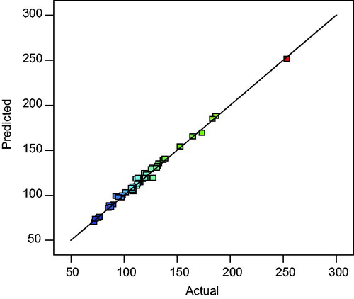 Figure 4. Predicted versus actual response plot for lipase production by Bacillus aryabhattai SE3-PB.