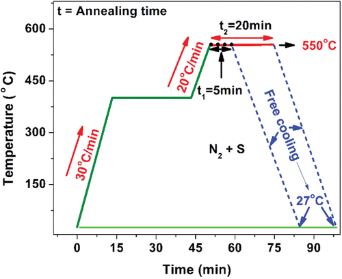 Figure 1. Temperature vs. time profile used in the sulfurization-crystallization process.