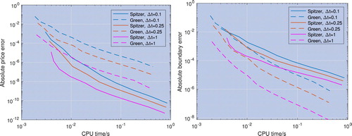 Figure 10. Error convergence for the price (left) and the optimal exercise boundary (right) with respect to CPU time; the underlying asset is modelled with a Merton jump-diffusion process and the risk-free rate is r = 0.02. The pricing error convergence of the new method described in section 4.2 and labelled ‘Spitzer’ is faster than that of the residue method described in section 4.1 and labelled ‘Green’, whereas the optimal exercise boundary error convergence is worse.