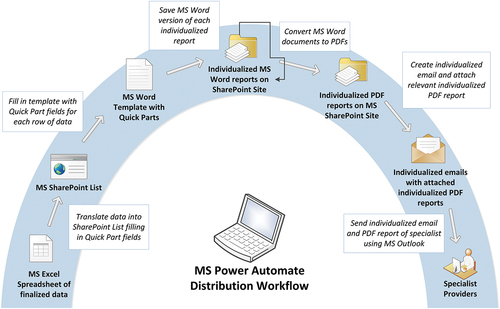 Figure 3. Distribution Workflow MS Power Automate.