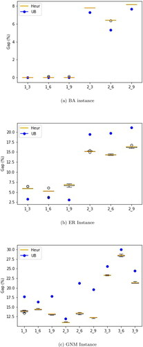 Figure 4. Comparison of gaps from best UB and Heuristic for the synthetic instances, B = 0.1 n.