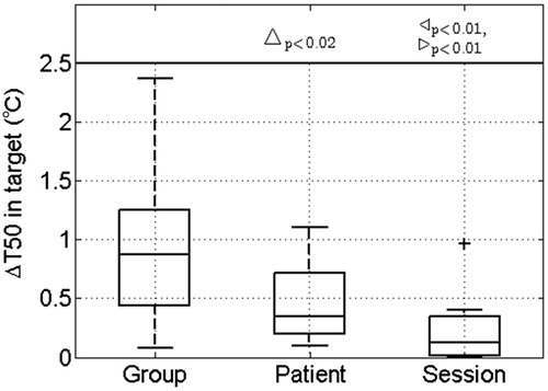 Figure 4. The feasibility of 3D dosimetry quantified by the difference in measured and simulated T50 in the target (ΔT50) using transient temperature simulation with an applicator efficiency of 40% when applying Group, Patient or Session parameter values. Note that the T50 could only be computed for eight patients since they received invasive measurements inside the target. Statistically significant differences are indicated for Group versus Patient (Δ), Group versus Session (▹) and Patient versus Session (◃). In the box-plots the central mark is the median, the edges are the 25th and 75th percentiles, the whiskers extend to the most extreme data points not considered outliers (99.3%) and outliers are plotted individually (+).