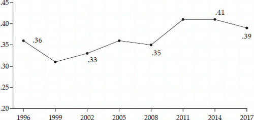 FIGURE 1 Gini Ratio, All Indonesia, 1996–2017Source: BPS (Statistics Indonesia). Gini index by province, urban and rural areas, 1996–2018. Original source: Susenas.Note: Until 2005, Susenas was conducted on a three-yearly basis, and from 2007, on an annual basis. Since 2011, the survey has been conducted twice annually, in March and September. From 2011, the data in figure 1 are from the March round of the survey.