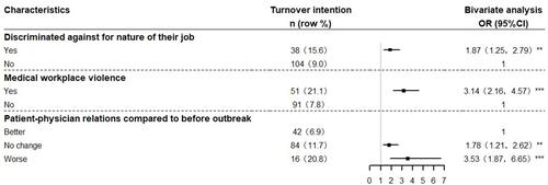 Figure 3 Patient-physician related factors by turnover intention (n = 1403).