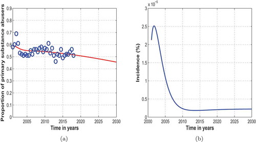 Figure 3. (a) System (2.2) fitted to data for primary substance abusers in Cape Town and projected up to the year 2030. The blue circles indicate the actual data and the solid red line indicates the model fit to the data. (b) Estimated incidence of primary substance abusers in Cape Town and projected up to the year 2030