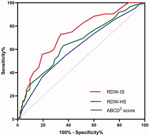 Figure 4. The ROC curve analysis of admission RDW for predicting the stroke after TIA.