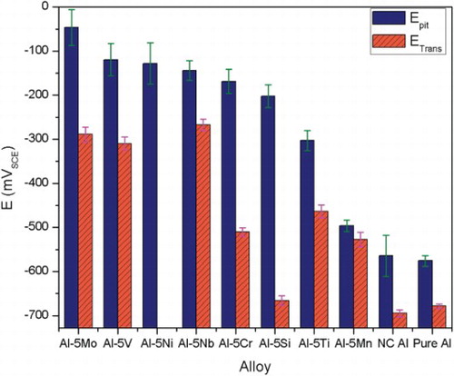 Figure 1. Epit and Etrans for the HEBM Al-5at.%M alloys. ‘NC Al’ is the HEBM Al and ‘Pure Al’ is the coarse grain pure Al.