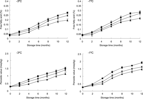 Figure 2. Changes in free fatty acid content and peroxide value of pine nuts during storage at −3 and −1°C: ▪, 17.3% moisture content (m.c.); ⧫, 15.1% m.c.; ▴, 13.3% m.c. Each data point is the mean of three replicate samples. Vertical bars represent standard errors of means. Figura 2. Cambios en el contenido del ácido graso libre y en el valor de peróxido de piñones, almacenados a −3 y −1° C; ▪, 17.3% contenido de humedad (c.h.); ⧫, 15.1% c.h.; ▴, 13.3% c.h. Cada punto de datos es la media de tres muestras replicadas. Las barras verticales representan los errores estándar de las medias.