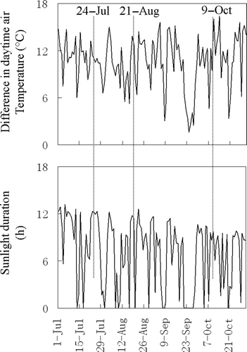 Figure 7 Sunlight duration and difference in the daytime air temperature over the study period.