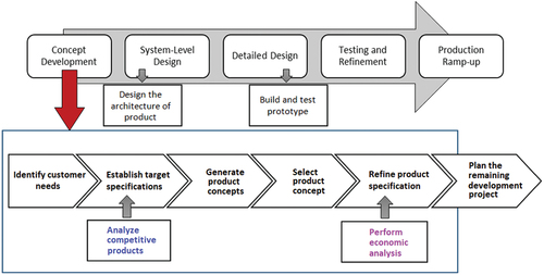 Figure 1. Requirements for supporting Product Design and Development (PDD).