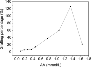 Figure 3 Effect of AA concentration of on PAA grafting percentage. CAN: 20 mmol/L; reaction time: 3.5 h; reaction temperature: 35°C.