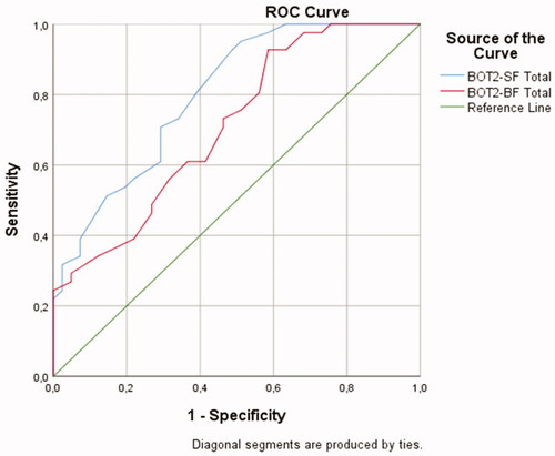 Figure 1. ROC curve graphic.