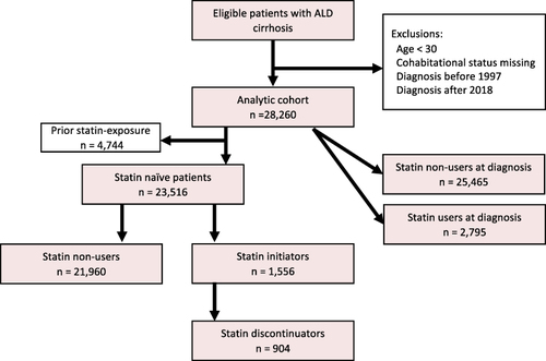 Figure 1 Distribution of statin non-users, statin continuators and statin initiators in the cohort. The group that initiated statin treatment was compared to statin naïve patients.