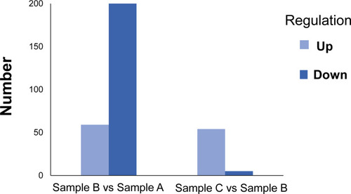 Figure 3 Difference in gene expression profile between the two groups. Sample A E. coli ATCC 25922. Sample B E. coli ATCC 25922-R. Sample C E. coli ATCC 25922-R grown with 2 mg/L colistin. The red and blue bars represent up- and down-regulated genes. Number labels represent the number of genes in each group.