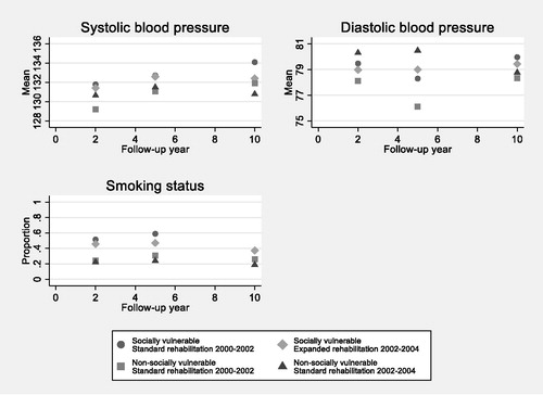 Figure 3. Mean values and proportions of blood pressure and smoking status among patients with first-episode myocardial infarction admission by groups of social vulnerability and calendar period of admission. Values are based on questionnaire data from general practitioners of all patients with a first admission at Aarhus University Hospital, Denmark between 2000 and 2004 (N = 379) with a valid questionnaire response at each time of follow-up.