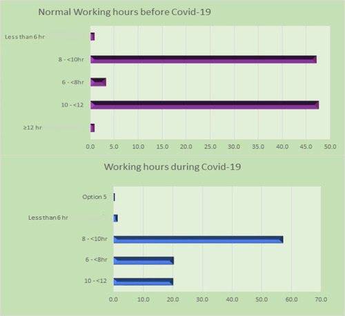 Figure 3 Working hours.