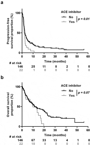 Figure 2. Influence of ACE inhibitor co-medication on patient response to ICIs. Kaplan-Meier curves comparing patient’s PFS and OS according to ACE inhibitor prescription. Patients were stratified according to ACE inhibitor treatment and Kaplan-Meier estimates PFS (a) and OS (b)