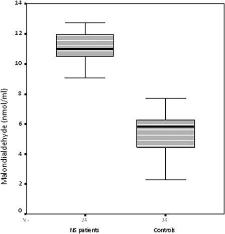 Figure 2. Serum malondialdehyde levels in the nephrotic syndrome patients and control subjects