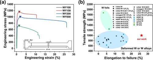 Figure 1. (a) Tensile engineering stress–strain curves at different temperatures, the insert depicts the size of tensile samples. (b) comparison of strength and ductility between our prepared WY alloy and W foils, deformed pure W or tungsten alloys at 200 °C.