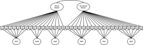 Figure 3 Correlated bifactors model of the Chinese version of the CATI.