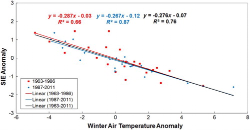 Fig. 8 Scatter diagram between the observed sea-ice extent (SIE) anomalies (×105 km2) off Newfoundland and Labrador and the observed winter air temperature anomalies (°C) at Cartwright from 1963 to 2011. The line is the linear fit to observations