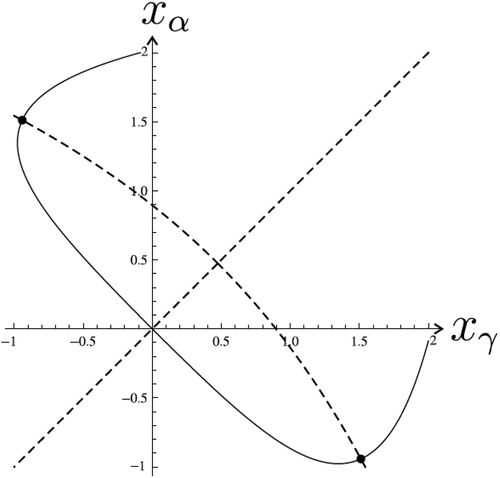 Figure 25. The trajectory of Ψ=0 (solid), Φ=0 (dashed), the points which correspond to solutions of system (23) and to the problem (42), (2), δ=0.98