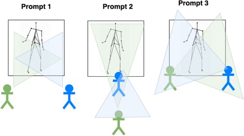 Figure 5. The dancer provided three different prompts in the improvization class. During prompt 1 the students face the screen, during the second prompt students face each other so only one in each pair can see the screen. In the final prompt the students can move freely. This figure shows the field of view of the dancers for each prompt. During prompt 1 and 3 the students all see the AI, while during prompt 2 only one student in each pair can see the AI.