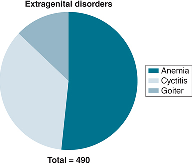 Figure 1. Extragenital disorders.