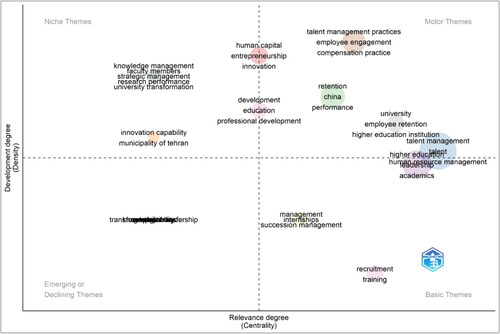 Figure 4. Thematic map. Visualisation: Bibliometrix.