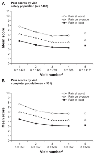 Figure 3 Pain intensity scores in the last 24 hours by study visit in the safety (A) and completer (B) populations.